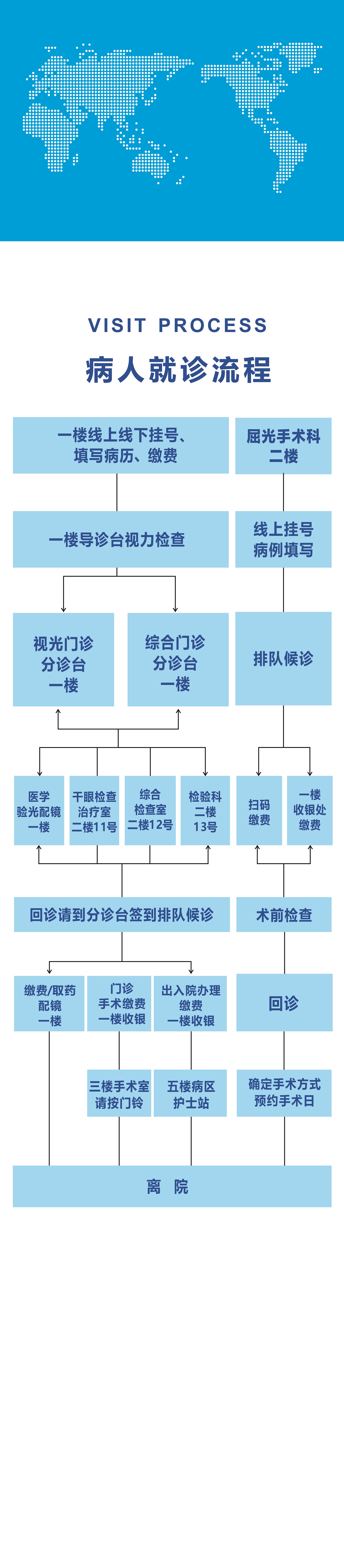 就診流程 7.81